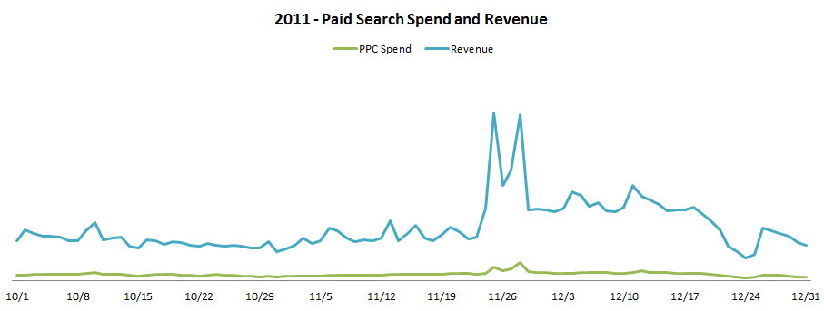paid search holiday spend 2011