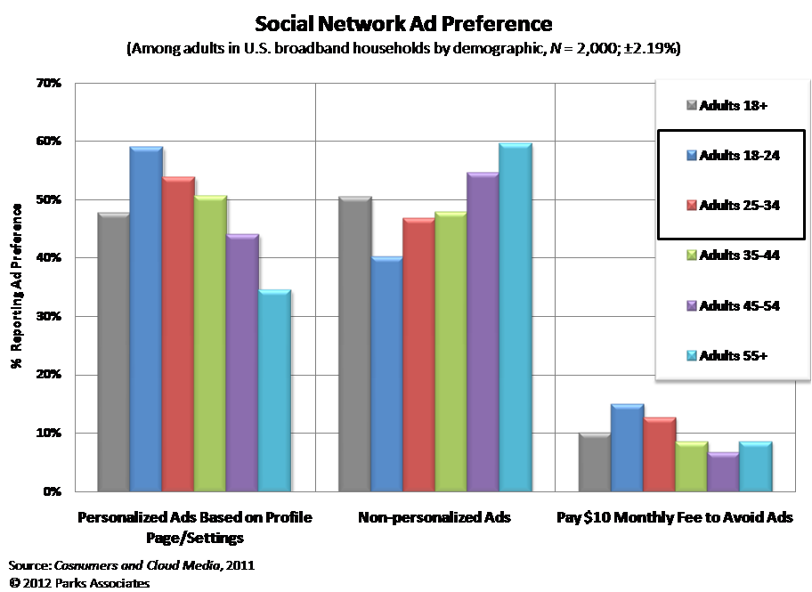 social ad preferences