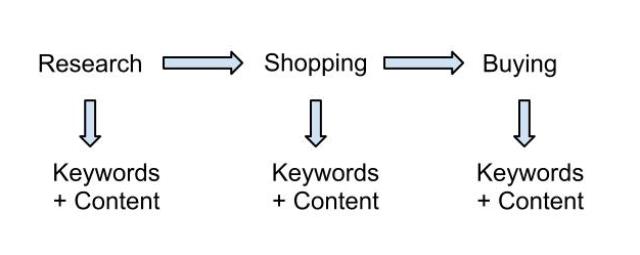 map keywords to content