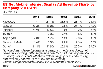 mobile revenue share