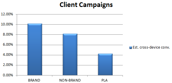 Client Campaigns