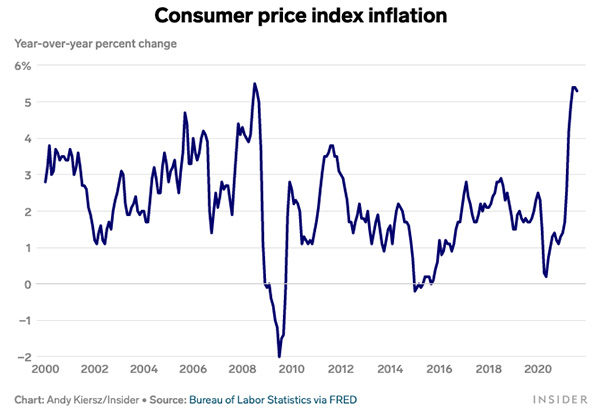 Chart of Consumer Price Index showing it at 5.4% for June 2021