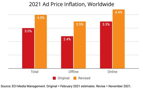 2021 Ad Price Inflation Worldwide across offline and online media